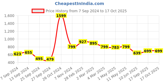 myntra.com SAKA DESIGNS Yellow & Red Set of 2 Embellished Square Cushion Covers saka designs Price History Graph from 7 Sep 2024 to 15 Oct 2025