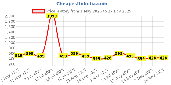 myntra.com SAKARMAA Abstract Printed Round Neck T-Shirt With Shorts sakarmaa Price History Graph from 1 May 2025 to 28 Nov 2025