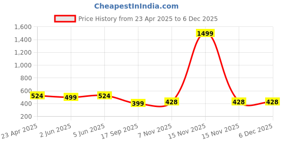 myntra.com SAKARMAA Animal Printed Round Neck T-Shirt With Trouser sakarmaa Price History Graph from 23 Apr 2025 to 4 Dec 2025