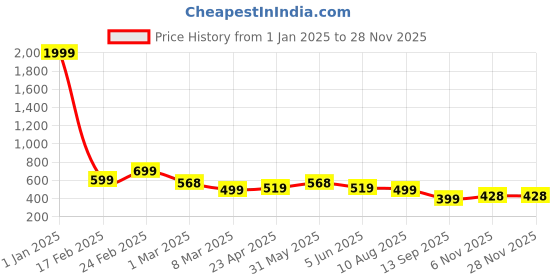 myntra.com SAKARMAA Colourblocked T-Shirt With Trousers Co-Ords sakarmaa Price History Graph from 1 Jan 2025 to 28 Nov 2025