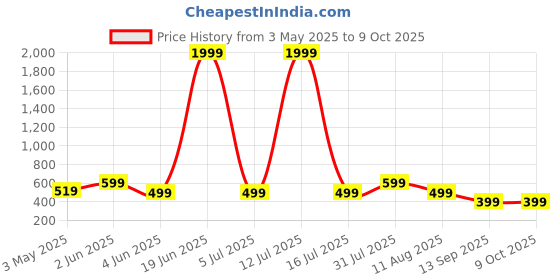 myntra.com SAKARMAA Conversational Printed Round Neck T-Shirt With Shorts sakarmaa Price History Graph from 3 May 2025 to 9 Oct 2025