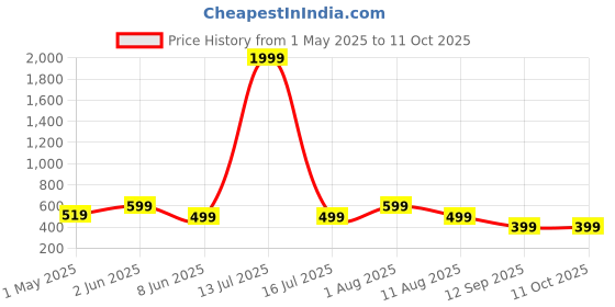 myntra.com SAKARMAA Conversational Printed Round Neck T-Shirt With Shorts sakarmaa Price History Graph from 1 May 2025 to 10 Oct 2025