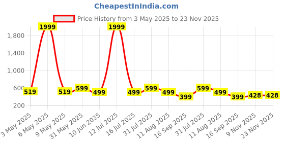 myntra.com SAKARMAA Conversational Printed Round Neck T-Shirt With Shorts sakarmaa Price History Graph from 3 May 2025 to 23 Nov 2025