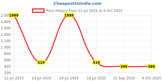 myntra.com SAKARMAA Conversational Printed Tshirt & Payjama Night suit sakarmaa Price History Graph from 12 Jul 2025 to 8 Oct 2025