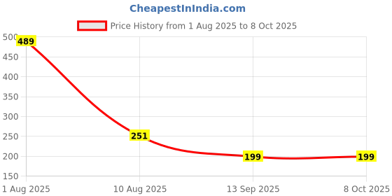 myntra.com SAKARMAA Crop Top sakarmaa Price History Graph from 1 Aug 2025 to 8 Oct 2025