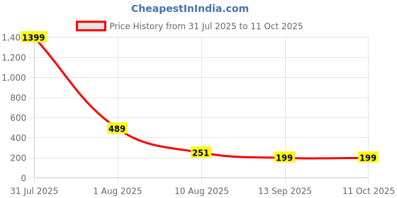 myntra.com SAKARMAA Crop Top sakarmaa Price History Graph from 31 Jul 2025 to 11 Oct 2025
