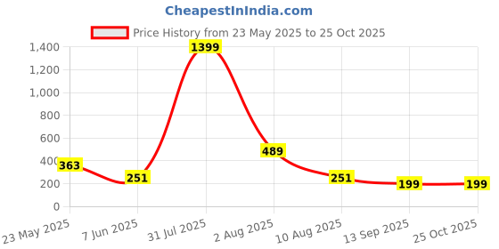 myntra.com SAKARMAA Crop Top sakarmaa Price History Graph from 23 May 2025 to 25 Oct 2025