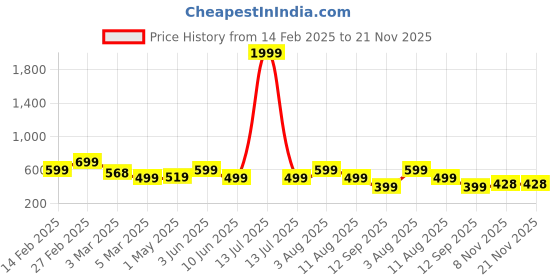 myntra.com SAKARMAA Digital Printed Round Neck T-Shirt With Shorts Co-Ords sakarmaa Price History Graph from 14 Feb 2025 to 21 Nov 2025