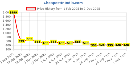 myntra.com SAKARMAA Printed Round Neck T-Shirt With Joggers Co-Ords sakarmaa Price History Graph from 1 Feb 2025 to 1 Dec 2025