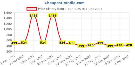 myntra.com SAKARMAA Printed Round Neck T-Shirt With Joggers Co-Ords sakarmaa Price History Graph from 1 Apr 2025 to 1 Dec 2025