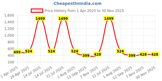 myntra.com SAKARMAA Printed Round Neck T-Shirt With Joggers Co-Ords sakarmaa Price History Graph from 1 Apr 2025 to 29 Nov 2025