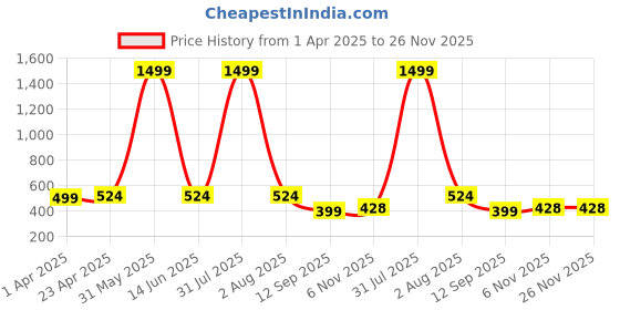 myntra.com SAKARMAA Printed Round Neck T-Shirt With Joggers Co-Ords sakarmaa Price History Graph from 1 Apr 2025 to 25 Nov 2025