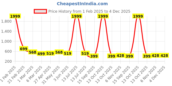 myntra.com SAKARMAA Printed T-Shirt & Joggers Co-Ords sakarmaa Price History Graph from 1 Feb 2025 to 4 Dec 2025