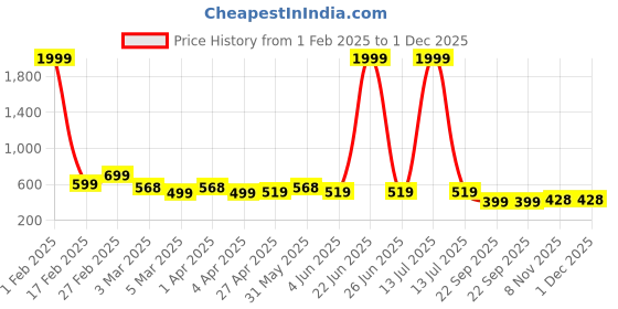 myntra.com SAKARMAA Printed T-Shirt & Joggers Co-Ords sakarmaa Price History Graph from 1 Feb 2025 to 1 Dec 2025