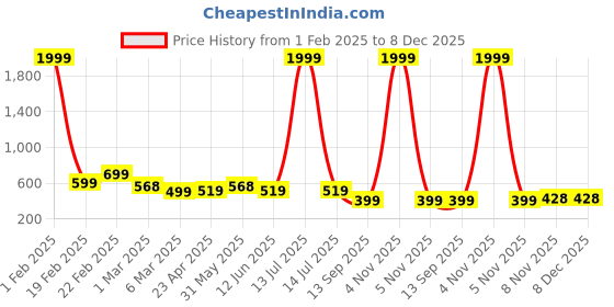 myntra.com SAKARMAA Printed T-Shirt & Joggers Co-Ords sakarmaa Price History Graph from 1 Feb 2025 to 7 Dec 2025