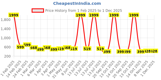 myntra.com SAKARMAA Printed T-Shirt & Joggers Co-Ords sakarmaa Price History Graph from 1 Feb 2025 to 1 Dec 2025