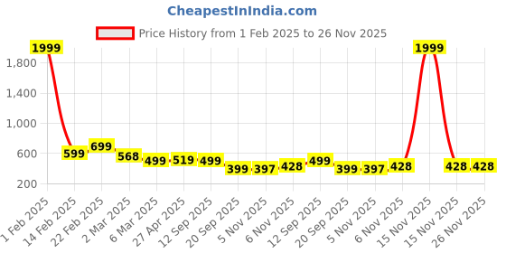 myntra.com SAKARMAA Printed  T-Shirt & Joggers Co-Ords sakarmaa Price History Graph from 1 Feb 2025 to 25 Nov 2025