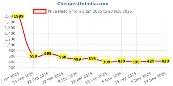 myntra.com SAKARMAA Printed T-Shirt With Joggers Co-Ords sakarmaa Price History Graph from 2 Jan 2025 to 23 Nov 2025