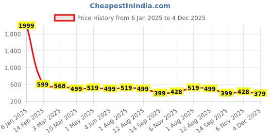 myntra.com SAKARMAA Printed T-Shirt With Shorts Co-Ords sakarmaa Price History Graph from 6 Jan 2025 to 4 Dec 2025