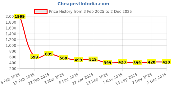 myntra.com SAKARMAA Printed T-Shirt With Trousers Co-Ords sakarmaa Price History Graph from 3 Feb 2025 to 1 Dec 2025