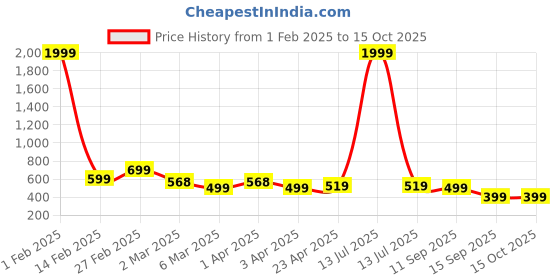 myntra.com SAKARMAA Rabbit Printed T-Shirt With Trousers Co-Ords sakarmaa Price History Graph from 1 Feb 2025 to 14 Oct 2025