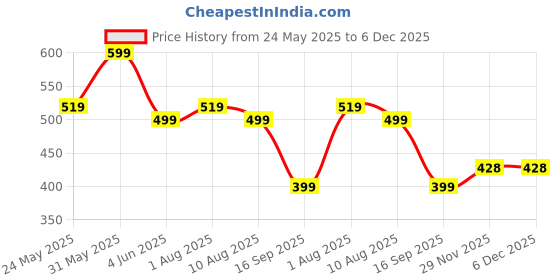 myntra.com SAKARMAA Round Neck T-Shirt With Trousers Co-Ords sakarmaa Price History Graph from 24 May 2025 to 5 Dec 2025