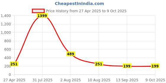 myntra.com SAKARMAA Solid Regular Crop Top sakarmaa Price History Graph from 27 Apr 2025 to 8 Oct 2025