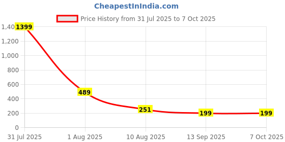 myntra.com SAKARMAA Solid Regular Crop Top sakarmaa Price History Graph from 31 Jul 2025 to 7 Oct 2025