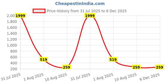 myntra.com SAKARMAA Tank Crop Top sakarmaa Price History Graph from 31 Jul 2025 to 5 Dec 2025