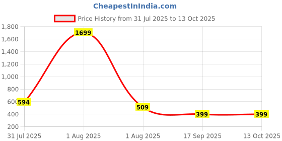 myntra.com SAKARMAA Tie & Dye Printed Top And Joggers sakarmaa Price History Graph from 31 Jul 2025 to 13 Oct 2025