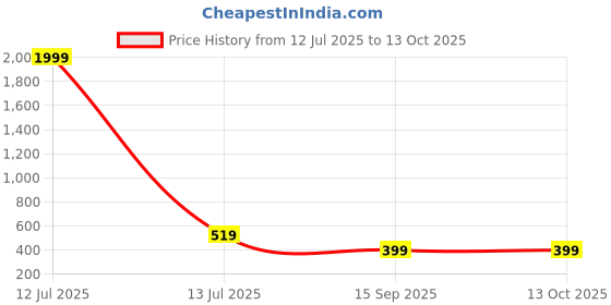 myntra.com SAKARMAA Woman Abstract Printed Night Suit sakarmaa Price History Graph from 12 Jul 2025 to 13 Oct 2025