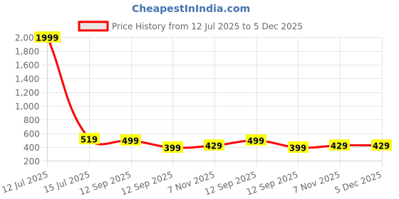 myntra.com SAKARMAA Women Abstract Printed Round Neck Night suit sakarmaa Price History Graph from 12 Jul 2025 to 5 Dec 2025