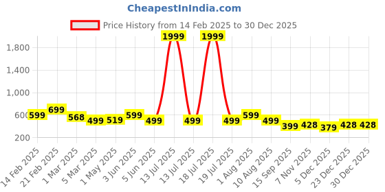 myntra.com SAKARMAA Women Digital Printed Round Neck T-Shirt With Shorts Co-Ords sakarmaa Price History Graph from 14 Feb 2025 to 30 Dec 2025