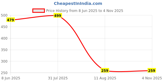 myntra.com SAKARMAA Women Printed Cotton Tops sakarmaa Price History Graph from 8 Jun 2025 to 2 Nov 2025