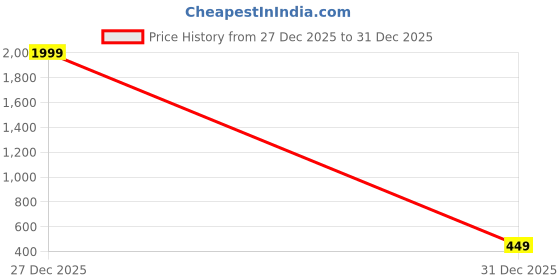 myntra.com SAKARMAA Women Printed Night suit sakarmaa Price History Graph from 27 Dec 2025 to 31 Dec 2025