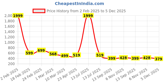 myntra.com SAKARMAA Women Printed Round Neck Co-Ords sakarmaa Price History Graph from 2 Feb 2025 to 5 Dec 2025
