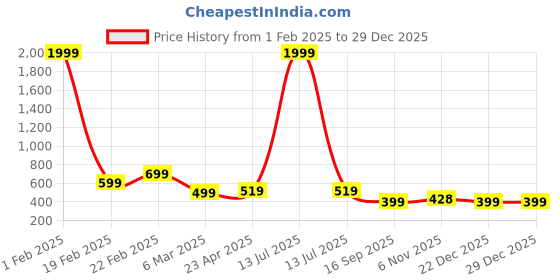 myntra.com SAKARMAA Women Printed T-Shirt & Joggers Co-Ords sakarmaa Price History Graph from 1 Feb 2025 to 29 Dec 2025