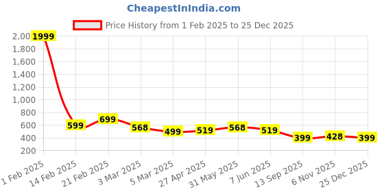 myntra.com SAKARMAA Women Printed T-Shirt & Joggers Co-Ords Sets sakarmaa Price History Graph from 1 Feb 2025 to 25 Dec 2025