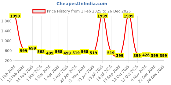 myntra.com SAKARMAA Women Printed T-Shirts & Trousers Co-Ords sakarmaa Price History Graph from 1 Feb 2025 to 26 Dec 2025