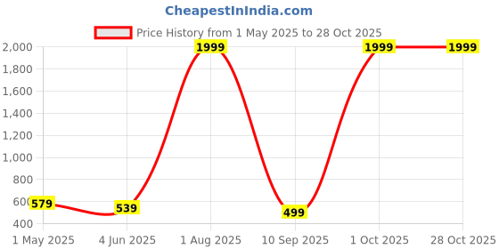 myntra.com SAKHWALA Men Polo Collar T-shirt sakhwala Price History Graph from 1 May 2025 to 27 Oct 2025