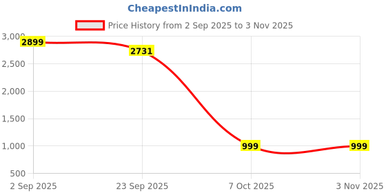 myntra.com SAKIA Women Comfort Boyfriend Fit High-Rise Cotton Stretchable Jeans sakia Price History Graph from 2 Sep 2025 to 2 Nov 2025