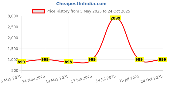 myntra.com SAKIA Women Jean Boyfriend Fit High-Rise Acid Wash Stretchable Jeans sakia Price History Graph from 5 May 2025 to 23 Oct 2025