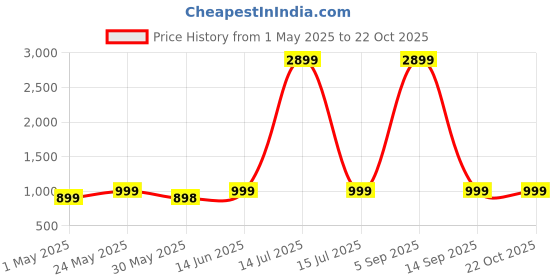 myntra.com SAKIA Women Jean Boyfriend Fit High-Rise Acid Wash Stretchable Jeans sakia Price History Graph from 1 May 2025 to 21 Oct 2025