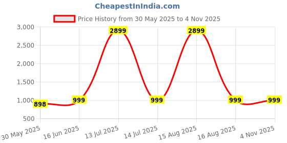 myntra.com SAKIA Women Jean Boyfriend Fit High-Rise Jeans sakia Price History Graph from 30 May 2025 to 2 Nov 2025