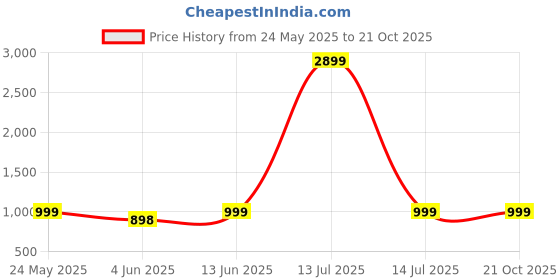 myntra.com SAKIA Women Jean Boyfriend Fit High-Rise Light Fade Stretchable Jeans sakia Price History Graph from 24 May 2025 to 21 Oct 2025
