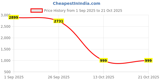 myntra.com SAKIA Women Jean Boyfriend Fit High-Rise Stretchable Jeans sakia Price History Graph from 1 Sep 2025 to 21 Oct 2025