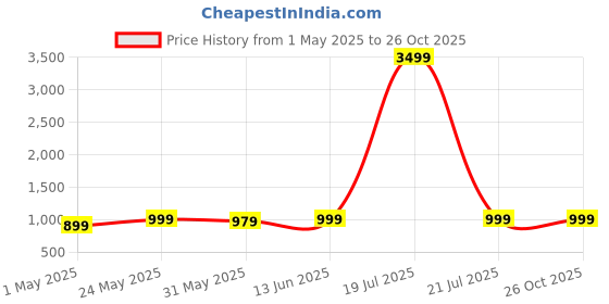 myntra.com SAKIA Women Jean Boyfriend Fit Light Fade High-Rise Stretchable Jeans sakia Price History Graph from 1 May 2025 to 26 Oct 2025