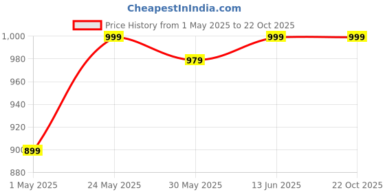 myntra.com SAKIA Women Jean Straight Fit High-Rise Light Fade Stretchable Jeans sakia Price History Graph from 1 May 2025 to 21 Oct 2025