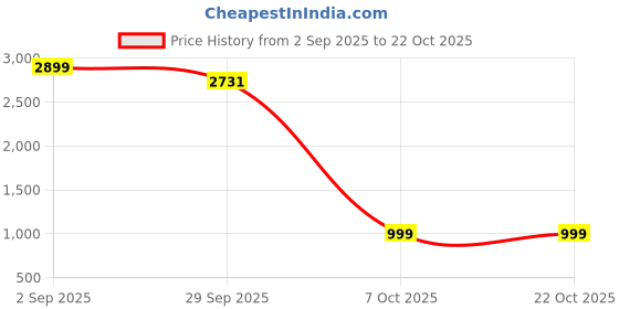 myntra.com SAKIA Women Solid Boyfriend Fit High-Rise Stretchable Jeans sakia Price History Graph from 2 Sep 2025 to 21 Oct 2025