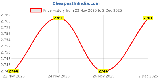 myntra.com SAKSHI- The Wedding Store Women Printed Top & Palazzo & Dupatta Co-Ords sakshi- the wedding store Price History Graph from 22 Nov 2025 to 2 Dec 2025